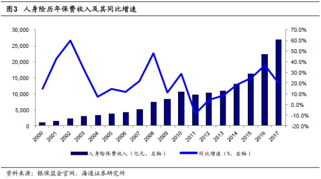 擎天柱定期寿险_定期寿险 保费收入