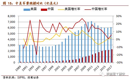 中国军费支出在gdp占比_外媒惊呼 中国军费开支全球第2 超3,4,5国家总和(3)