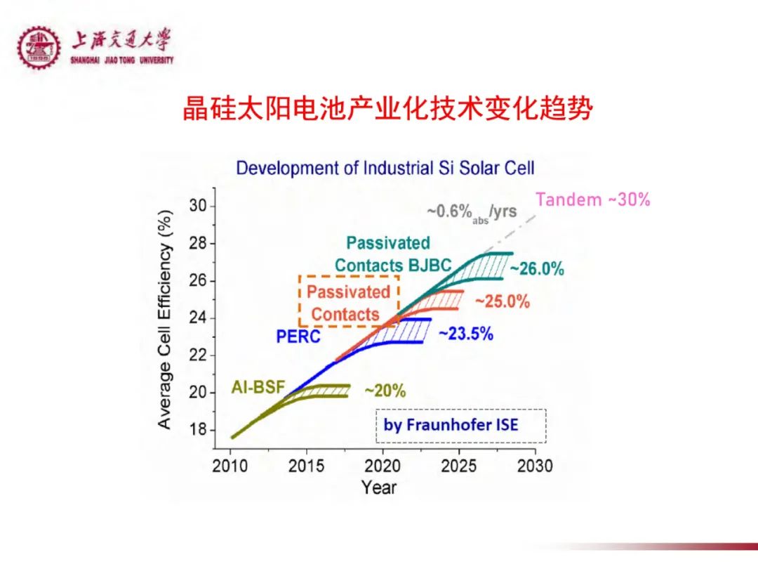 知丘-晶硅光伏电池产业化技术变化趋势