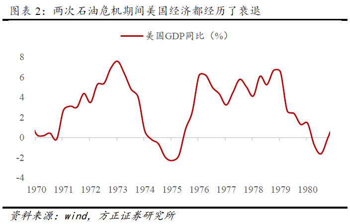 知丘-滞胀损益:石油危机中的经济与股市逻辑(方正策略)