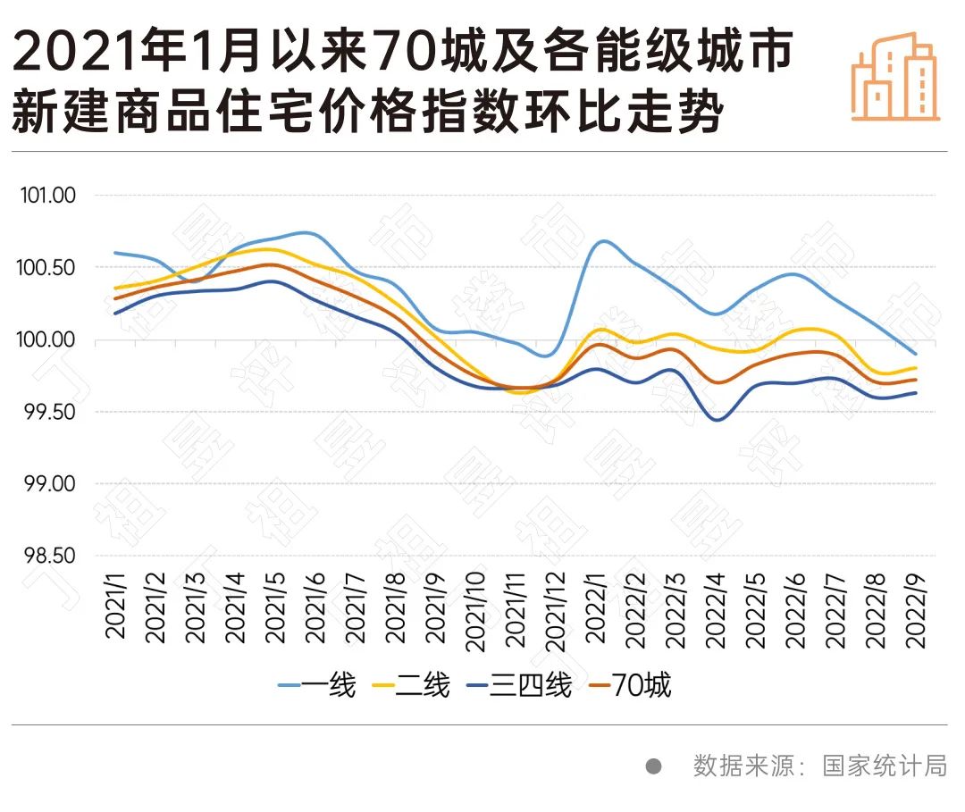 知丘-一线城市房价也开始跌了