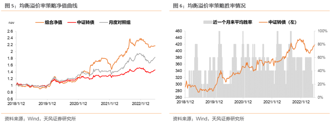 知丘-转债策略库专题——溢价率平价模型及其增强策略