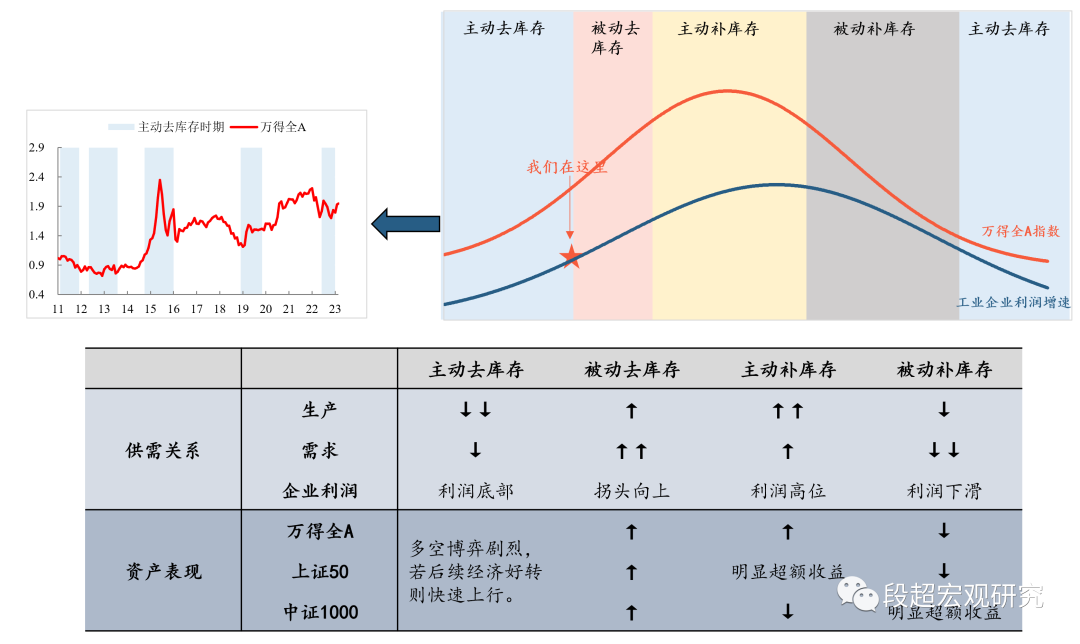 知丘-兴证宏观段超 | 库存周期如何影响资产价格 ——对当前市场的理解