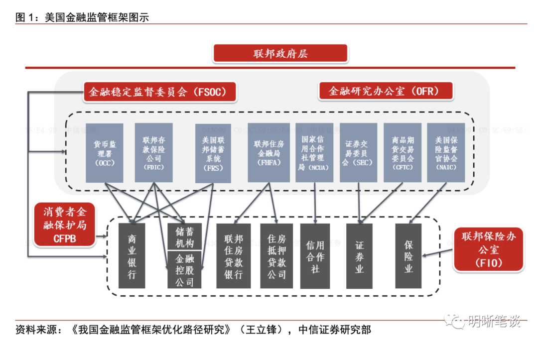 知丘-关于组建国家金融监督管理总局的点评